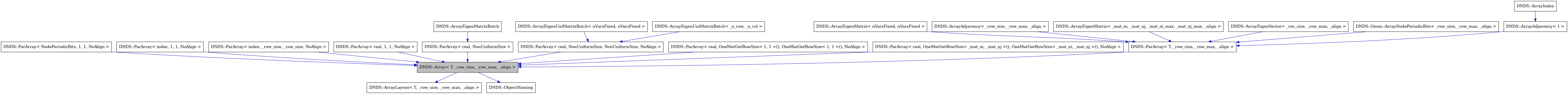 digraph {
    graph [bgcolor="#00000000"]
    node [shape=rectangle style=filled fillcolor="#FFFFFF" font=Helvetica padding=2]
    edge [color="#1414CE"]
    "16" [label="DNDS::ArrayAdjacency< 1 >" tooltip="DNDS::ArrayAdjacency< 1 >"]
    "18" [label="DNDS::ArrayEigenMatrix< nVarsFixed, nVarsFixed >" tooltip="DNDS::ArrayEigenMatrix< nVarsFixed, nVarsFixed >"]
    "9" [label="DNDS::ArrayEigenUniMatrixBatch< nVarsFixed, nVarsFixed >" tooltip="DNDS::ArrayEigenUniMatrixBatch< nVarsFixed, nVarsFixed >"]
    "1" [label="DNDS::Array< T, _row_size, _row_max, _align >" tooltip="DNDS::Array< T, _row_size, _row_max, _align >" fillcolor="#BFBFBF"]
    "19" [label="DNDS::ArrayAdjacency< _row_size, _row_max, _align >" tooltip="DNDS::ArrayAdjacency< _row_size, _row_max, _align >"]
    "20" [label="DNDS::ArrayEigenMatrix< _mat_ni, _mat_nj, _mat_ni_max, _mat_nj_max, _align >" tooltip="DNDS::ArrayEigenMatrix< _mat_ni, _mat_nj, _mat_ni_max, _mat_nj_max, _align >"]
    "7" [label="DNDS::ArrayEigenMatrixBatch" tooltip="DNDS::ArrayEigenMatrixBatch"]
    "10" [label="DNDS::ArrayEigenUniMatrixBatch< _n_row, _n_col >" tooltip="DNDS::ArrayEigenUniMatrixBatch< _n_row, _n_col >"]
    "21" [label="DNDS::ArrayEigenVector< _vec_size, _row_max, _align >" tooltip="DNDS::ArrayEigenVector< _vec_size, _row_max, _align >"]
    "17" [label="DNDS::ArrayIndex" tooltip="DNDS::ArrayIndex"]
    "2" [label="DNDS::ArrayLayout< T, _row_size, _row_max, _align >" tooltip="DNDS::ArrayLayout< T, _row_size, _row_max, _align >"]
    "22" [label="DNDS::Geom::ArrayNodePeriodicBits< _row_size, _row_max, _align >" tooltip="DNDS::Geom::ArrayNodePeriodicBits< _row_size, _row_max, _align >"]
    "3" [label="DNDS::ObjectNaming" tooltip="DNDS::ObjectNaming"]
    "15" [label="DNDS::ParArray< T, _row_size, _row_max, _align >" tooltip="DNDS::ParArray< T, _row_size, _row_max, _align >"]
    "13" [label="DNDS::ParArray< NodePeriodicBits, 1, 1, NoAlign >" tooltip="DNDS::ParArray< NodePeriodicBits, 1, 1, NoAlign >"]
    "4" [label="DNDS::ParArray< index, 1, 1, NoAlign >" tooltip="DNDS::ParArray< index, 1, 1, NoAlign >"]
    "12" [label="DNDS::ParArray< index, _row_size, _row_size, NoAlign >" tooltip="DNDS::ParArray< index, _row_size, _row_size, NoAlign >"]
    "11" [label="DNDS::ParArray< real, 1, 1, NoAlign >" tooltip="DNDS::ParArray< real, 1, 1, NoAlign >"]
    "6" [label="DNDS::ParArray< real, NonUniformSize >" tooltip="DNDS::ParArray< real, NonUniformSize >"]
    "8" [label="DNDS::ParArray< real, NonUniformSize, NonUniformSize, NoAlign >" tooltip="DNDS::ParArray< real, NonUniformSize, NonUniformSize, NoAlign >"]
    "5" [label="DNDS::ParArray< real, OneMatGetRowSize< 1, 1 >(), OneMatGetRowSize< 1, 1 >(), NoAlign >" tooltip="DNDS::ParArray< real, OneMatGetRowSize< 1, 1 >(), OneMatGetRowSize< 1, 1 >(), NoAlign >"]
    "14" [label="DNDS::ParArray< real, OneMatGetRowSize< _mat_ni, _mat_nj >(), OneMatGetRowSize< _mat_ni, _mat_nj >(), NoAlign >" tooltip="DNDS::ParArray< real, OneMatGetRowSize< _mat_ni, _mat_nj >(), OneMatGetRowSize< _mat_ni, _mat_nj >(), NoAlign >"]
    "16" -> "15" [dir=forward tooltip="public-inheritance"]
    "18" -> "15" [dir=forward tooltip="public-inheritance"]
    "9" -> "8" [dir=forward tooltip="public-inheritance"]
    "1" -> "2" [dir=forward tooltip="public-inheritance"]
    "1" -> "3" [dir=forward tooltip="public-inheritance"]
    "19" -> "15" [dir=forward tooltip="public-inheritance"]
    "20" -> "15" [dir=forward tooltip="public-inheritance"]
    "7" -> "6" [dir=forward tooltip="public-inheritance"]
    "10" -> "8" [dir=forward tooltip="public-inheritance"]
    "21" -> "15" [dir=forward tooltip="public-inheritance"]
    "17" -> "16" [dir=forward tooltip="public-inheritance"]
    "22" -> "15" [dir=forward tooltip="public-inheritance"]
    "15" -> "1" [dir=forward tooltip="public-inheritance"]
    "13" -> "1" [dir=forward tooltip="public-inheritance"]
    "4" -> "1" [dir=forward tooltip="public-inheritance"]
    "12" -> "1" [dir=forward tooltip="public-inheritance"]
    "11" -> "1" [dir=forward tooltip="public-inheritance"]
    "6" -> "1" [dir=forward tooltip="public-inheritance"]
    "8" -> "1" [dir=forward tooltip="public-inheritance"]
    "5" -> "1" [dir=forward tooltip="public-inheritance"]
    "14" -> "1" [dir=forward tooltip="public-inheritance"]
}