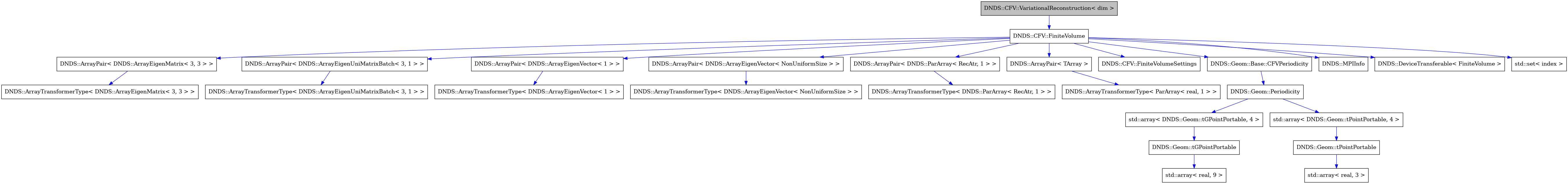 digraph {
    graph [bgcolor="#00000000"]
    node [shape=rectangle style=filled fillcolor="#FFFFFF" font=Helvetica padding=2]
    edge [color="#1414CE"]
    "16" [label="DNDS::ArrayPair< DNDS::ArrayEigenMatrix< 3, 3 > >" tooltip="DNDS::ArrayPair< DNDS::ArrayEigenMatrix< 3, 3 > >"]
    "12" [label="DNDS::ArrayPair< DNDS::ArrayEigenUniMatrixBatch< 3, 1 > >" tooltip="DNDS::ArrayPair< DNDS::ArrayEigenUniMatrixBatch< 3, 1 > >"]
    "6" [label="DNDS::ArrayPair< DNDS::ArrayEigenVector< 1 > >" tooltip="DNDS::ArrayPair< DNDS::ArrayEigenVector< 1 > >"]
    "10" [label="DNDS::ArrayPair< DNDS::ArrayEigenVector< NonUniformSize > >" tooltip="DNDS::ArrayPair< DNDS::ArrayEigenVector< NonUniformSize > >"]
    "8" [label="DNDS::ArrayPair< DNDS::ParArray< RecAtr, 1 > >" tooltip="DNDS::ArrayPair< DNDS::ParArray< RecAtr, 1 > >"]
    "17" [label="DNDS::ArrayTransformerType< DNDS::ArrayEigenMatrix< 3, 3 > >" tooltip="DNDS::ArrayTransformerType< DNDS::ArrayEigenMatrix< 3, 3 > >"]
    "13" [label="DNDS::ArrayTransformerType< DNDS::ArrayEigenUniMatrixBatch< 3, 1 > >" tooltip="DNDS::ArrayTransformerType< DNDS::ArrayEigenUniMatrixBatch< 3, 1 > >"]
    "7" [label="DNDS::ArrayTransformerType< DNDS::ArrayEigenVector< 1 > >" tooltip="DNDS::ArrayTransformerType< DNDS::ArrayEigenVector< 1 > >"]
    "11" [label="DNDS::ArrayTransformerType< DNDS::ArrayEigenVector< NonUniformSize > >" tooltip="DNDS::ArrayTransformerType< DNDS::ArrayEigenVector< NonUniformSize > >"]
    "9" [label="DNDS::ArrayTransformerType< DNDS::ParArray< RecAtr, 1 > >" tooltip="DNDS::ArrayTransformerType< DNDS::ParArray< RecAtr, 1 > >"]
    "15" [label="DNDS::ArrayTransformerType< ParArray< real, 1 > >" tooltip="DNDS::ArrayTransformerType< ParArray< real, 1 > >"]
    "14" [label="DNDS::ArrayPair< TArray >" tooltip="DNDS::ArrayPair< TArray >"]
    "2" [label="DNDS::CFV::FiniteVolume" tooltip="DNDS::CFV::FiniteVolume"]
    "5" [label="DNDS::CFV::FiniteVolumeSettings" tooltip="DNDS::CFV::FiniteVolumeSettings"]
    "1" [label="DNDS::CFV::VariationalReconstruction< dim >" tooltip="DNDS::CFV::VariationalReconstruction< dim >" fillcolor="#BFBFBF"]
    "18" [label="DNDS::Geom::Base::CFVPeriodicity" tooltip="DNDS::Geom::Base::CFVPeriodicity"]
    "19" [label="DNDS::Geom::Periodicity" tooltip="DNDS::Geom::Periodicity"]
    "21" [label="DNDS::Geom::tGPointPortable" tooltip="DNDS::Geom::tGPointPortable"]
    "24" [label="DNDS::Geom::tPointPortable" tooltip="DNDS::Geom::tPointPortable"]
    "4" [label="DNDS::MPIInfo" tooltip="DNDS::MPIInfo"]
    "3" [label="DNDS::DeviceTransferable< FiniteVolume >" tooltip="DNDS::DeviceTransferable< FiniteVolume >"]
    "20" [label="std::array< DNDS::Geom::tGPointPortable, 4 >" tooltip="std::array< DNDS::Geom::tGPointPortable, 4 >"]
    "23" [label="std::array< DNDS::Geom::tPointPortable, 4 >" tooltip="std::array< DNDS::Geom::tPointPortable, 4 >"]
    "25" [label="std::array< real, 3 >" tooltip="std::array< real, 3 >"]
    "22" [label="std::array< real, 9 >" tooltip="std::array< real, 9 >"]
    "26" [label="std::set< index >" tooltip="std::set< index >"]
    "16" -> "17" [dir=forward tooltip="usage"]
    "12" -> "13" [dir=forward tooltip="usage"]
    "6" -> "7" [dir=forward tooltip="usage"]
    "10" -> "11" [dir=forward tooltip="usage"]
    "8" -> "9" [dir=forward tooltip="usage"]
    "14" -> "15" [dir=forward tooltip="usage"]
    "2" -> "3" [dir=forward tooltip="public-inheritance"]
    "2" -> "4" [dir=forward tooltip="usage"]
    "2" -> "5" [dir=forward tooltip="usage"]
    "2" -> "6" [dir=forward tooltip="usage"]
    "2" -> "8" [dir=forward tooltip="usage"]
    "2" -> "10" [dir=forward tooltip="usage"]
    "2" -> "12" [dir=forward tooltip="usage"]
    "2" -> "14" [dir=forward tooltip="usage"]
    "2" -> "16" [dir=forward tooltip="usage"]
    "2" -> "18" [dir=forward tooltip="usage"]
    "2" -> "26" [dir=forward tooltip="usage"]
    "1" -> "2" [dir=forward tooltip="public-inheritance"]
    "18" -> "19" [dir=forward tooltip="public-inheritance"]
    "19" -> "20" [dir=forward tooltip="usage"]
    "19" -> "23" [dir=forward tooltip="usage"]
    "21" -> "22" [dir=forward tooltip="usage"]
    "24" -> "25" [dir=forward tooltip="usage"]
    "20" -> "21" [dir=forward tooltip="usage"]
    "23" -> "24" [dir=forward tooltip="usage"]
}