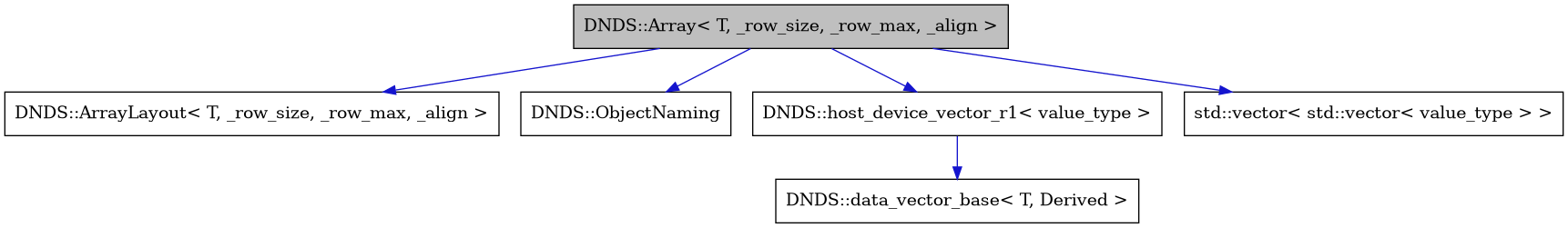 digraph {
    graph [bgcolor="#00000000"]
    node [shape=rectangle style=filled fillcolor="#FFFFFF" font=Helvetica padding=2]
    edge [color="#1414CE"]
    "1" [label="DNDS::Array< T, _row_size, _row_max, _align >" tooltip="DNDS::Array< T, _row_size, _row_max, _align >" fillcolor="#BFBFBF"]
    "2" [label="DNDS::ArrayLayout< T, _row_size, _row_max, _align >" tooltip="DNDS::ArrayLayout< T, _row_size, _row_max, _align >"]
    "3" [label="DNDS::ObjectNaming" tooltip="DNDS::ObjectNaming"]
    "5" [label="DNDS::data_vector_base< T, Derived >" tooltip="DNDS::data_vector_base< T, Derived >"]
    "4" [label="DNDS::host_device_vector_r1< value_type >" tooltip="DNDS::host_device_vector_r1< value_type >"]
    "6" [label="std::vector< std::vector< value_type > >" tooltip="std::vector< std::vector< value_type > >"]
    "1" -> "2" [dir=forward tooltip="public-inheritance"]
    "1" -> "3" [dir=forward tooltip="public-inheritance"]
    "1" -> "4" [dir=forward tooltip="usage"]
    "1" -> "6" [dir=forward tooltip="usage"]
    "4" -> "5" [dir=forward tooltip="public-inheritance"]
}