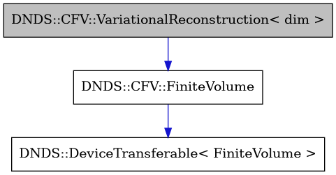digraph {
    graph [bgcolor="#00000000"]
    node [shape=rectangle style=filled fillcolor="#FFFFFF" font=Helvetica padding=2]
    edge [color="#1414CE"]
    "2" [label="DNDS::CFV::FiniteVolume" tooltip="DNDS::CFV::FiniteVolume"]
    "1" [label="DNDS::CFV::VariationalReconstruction< dim >" tooltip="DNDS::CFV::VariationalReconstruction< dim >" fillcolor="#BFBFBF"]
    "3" [label="DNDS::DeviceTransferable< FiniteVolume >" tooltip="DNDS::DeviceTransferable< FiniteVolume >"]
    "2" -> "3" [dir=forward tooltip="public-inheritance"]
    "1" -> "2" [dir=forward tooltip="public-inheritance"]
}