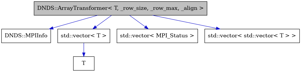 digraph {
    graph [bgcolor="#00000000"]
    node [shape=rectangle style=filled fillcolor="#FFFFFF" font=Helvetica padding=2]
    edge [color="#1414CE"]
    "1" [label="DNDS::ArrayTransformer< T, _row_size, _row_max, _align >" tooltip="DNDS::ArrayTransformer< T, _row_size, _row_max, _align >" fillcolor="#BFBFBF"]
    "2" [label="DNDS::MPIInfo" tooltip="DNDS::MPIInfo"]
    "5" [label="T" tooltip="T"]
    "4" [label="std::vector< T >" tooltip="std::vector< T >"]
    "3" [label="std::vector< MPI_Status >" tooltip="std::vector< MPI_Status >"]
    "6" [label="std::vector< std::vector< T > >" tooltip="std::vector< std::vector< T > >"]
    "1" -> "2" [dir=forward tooltip="usage"]
    "1" -> "3" [dir=forward tooltip="usage"]
    "1" -> "4" [dir=forward tooltip="usage"]
    "1" -> "6" [dir=forward tooltip="usage"]
    "4" -> "5" [dir=forward tooltip="usage"]
}