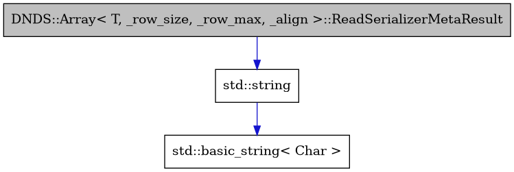digraph {
    graph [bgcolor="#00000000"]
    node [shape=rectangle style=filled fillcolor="#FFFFFF" font=Helvetica padding=2]
    edge [color="#1414CE"]
    "1" [label="DNDS::Array< T, _row_size, _row_max, _align >::ReadSerializerMetaResult" tooltip="DNDS::Array< T, _row_size, _row_max, _align >::ReadSerializerMetaResult" fillcolor="#BFBFBF"]
    "3" [label="std::basic_string< Char >" tooltip="std::basic_string< Char >"]
    "2" [label="std::string" tooltip="std::string"]
    "1" -> "2" [dir=forward tooltip="usage"]
    "2" -> "3" [dir=forward tooltip="public-inheritance"]
}