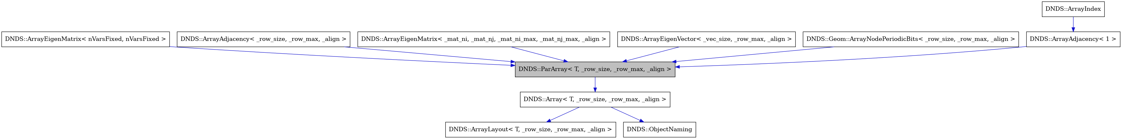 digraph {
    graph [bgcolor="#00000000"]
    node [shape=rectangle style=filled fillcolor="#FFFFFF" font=Helvetica padding=2]
    edge [color="#1414CE"]
    "5" [label="DNDS::ArrayAdjacency< 1 >" tooltip="DNDS::ArrayAdjacency< 1 >"]
    "7" [label="DNDS::ArrayEigenMatrix< nVarsFixed, nVarsFixed >" tooltip="DNDS::ArrayEigenMatrix< nVarsFixed, nVarsFixed >"]
    "2" [label="DNDS::Array< T, _row_size, _row_max, _align >" tooltip="DNDS::Array< T, _row_size, _row_max, _align >"]
    "8" [label="DNDS::ArrayAdjacency< _row_size, _row_max, _align >" tooltip="DNDS::ArrayAdjacency< _row_size, _row_max, _align >"]
    "9" [label="DNDS::ArrayEigenMatrix< _mat_ni, _mat_nj, _mat_ni_max, _mat_nj_max, _align >" tooltip="DNDS::ArrayEigenMatrix< _mat_ni, _mat_nj, _mat_ni_max, _mat_nj_max, _align >"]
    "10" [label="DNDS::ArrayEigenVector< _vec_size, _row_max, _align >" tooltip="DNDS::ArrayEigenVector< _vec_size, _row_max, _align >"]
    "6" [label="DNDS::ArrayIndex" tooltip="DNDS::ArrayIndex"]
    "3" [label="DNDS::ArrayLayout< T, _row_size, _row_max, _align >" tooltip="DNDS::ArrayLayout< T, _row_size, _row_max, _align >"]
    "11" [label="DNDS::Geom::ArrayNodePeriodicBits< _row_size, _row_max, _align >" tooltip="DNDS::Geom::ArrayNodePeriodicBits< _row_size, _row_max, _align >"]
    "4" [label="DNDS::ObjectNaming" tooltip="DNDS::ObjectNaming"]
    "1" [label="DNDS::ParArray< T, _row_size, _row_max, _align >" tooltip="DNDS::ParArray< T, _row_size, _row_max, _align >" fillcolor="#BFBFBF"]
    "5" -> "1" [dir=forward tooltip="public-inheritance"]
    "7" -> "1" [dir=forward tooltip="public-inheritance"]
    "2" -> "3" [dir=forward tooltip="public-inheritance"]
    "2" -> "4" [dir=forward tooltip="public-inheritance"]
    "8" -> "1" [dir=forward tooltip="public-inheritance"]
    "9" -> "1" [dir=forward tooltip="public-inheritance"]
    "10" -> "1" [dir=forward tooltip="public-inheritance"]
    "6" -> "5" [dir=forward tooltip="public-inheritance"]
    "11" -> "1" [dir=forward tooltip="public-inheritance"]
    "1" -> "2" [dir=forward tooltip="public-inheritance"]
}