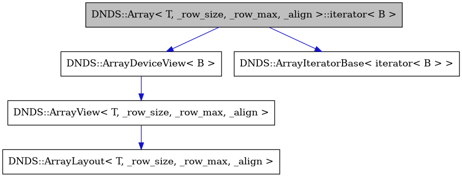 digraph {
    graph [bgcolor="#00000000"]
    node [shape=rectangle style=filled fillcolor="#FFFFFF" font=Helvetica padding=2]
    edge [color="#1414CE"]
    "3" [label="DNDS::ArrayDeviceView< B >" tooltip="DNDS::ArrayDeviceView< B >"]
    "2" [label="DNDS::ArrayIteratorBase< iterator< B > >" tooltip="DNDS::ArrayIteratorBase< iterator< B > >"]
    "1" [label="DNDS::Array< T, _row_size, _row_max, _align >::iterator< B >" tooltip="DNDS::Array< T, _row_size, _row_max, _align >::iterator< B >" fillcolor="#BFBFBF"]
    "5" [label="DNDS::ArrayLayout< T, _row_size, _row_max, _align >" tooltip="DNDS::ArrayLayout< T, _row_size, _row_max, _align >"]
    "4" [label="DNDS::ArrayView< T, _row_size, _row_max, _align >" tooltip="DNDS::ArrayView< T, _row_size, _row_max, _align >"]
    "3" -> "4" [dir=forward tooltip="public-inheritance"]
    "1" -> "2" [dir=forward tooltip="public-inheritance"]
    "1" -> "3" [dir=forward tooltip="usage"]
    "4" -> "5" [dir=forward tooltip="public-inheritance"]
}
