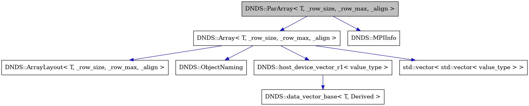 digraph {
    graph [bgcolor="#00000000"]
    node [shape=rectangle style=filled fillcolor="#FFFFFF" font=Helvetica padding=2]
    edge [color="#1414CE"]
    "2" [label="DNDS::Array< T, _row_size, _row_max, _align >" tooltip="DNDS::Array< T, _row_size, _row_max, _align >"]
    "3" [label="DNDS::ArrayLayout< T, _row_size, _row_max, _align >" tooltip="DNDS::ArrayLayout< T, _row_size, _row_max, _align >"]
    "8" [label="DNDS::MPIInfo" tooltip="DNDS::MPIInfo"]
    "4" [label="DNDS::ObjectNaming" tooltip="DNDS::ObjectNaming"]
    "1" [label="DNDS::ParArray< T, _row_size, _row_max, _align >" tooltip="DNDS::ParArray< T, _row_size, _row_max, _align >" fillcolor="#BFBFBF"]
    "6" [label="DNDS::data_vector_base< T, Derived >" tooltip="DNDS::data_vector_base< T, Derived >"]
    "5" [label="DNDS::host_device_vector_r1< value_type >" tooltip="DNDS::host_device_vector_r1< value_type >"]
    "7" [label="std::vector< std::vector< value_type > >" tooltip="std::vector< std::vector< value_type > >"]
    "2" -> "3" [dir=forward tooltip="public-inheritance"]
    "2" -> "4" [dir=forward tooltip="public-inheritance"]
    "2" -> "5" [dir=forward tooltip="usage"]
    "2" -> "7" [dir=forward tooltip="usage"]
    "1" -> "2" [dir=forward tooltip="public-inheritance"]
    "1" -> "8" [dir=forward tooltip="usage"]
    "5" -> "6" [dir=forward tooltip="public-inheritance"]
}