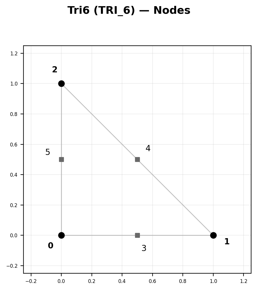 Tri6
